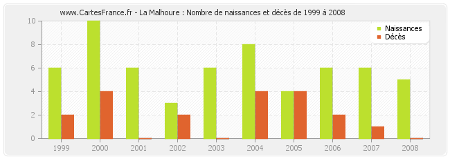 La Malhoure : Nombre de naissances et décès de 1999 à 2008